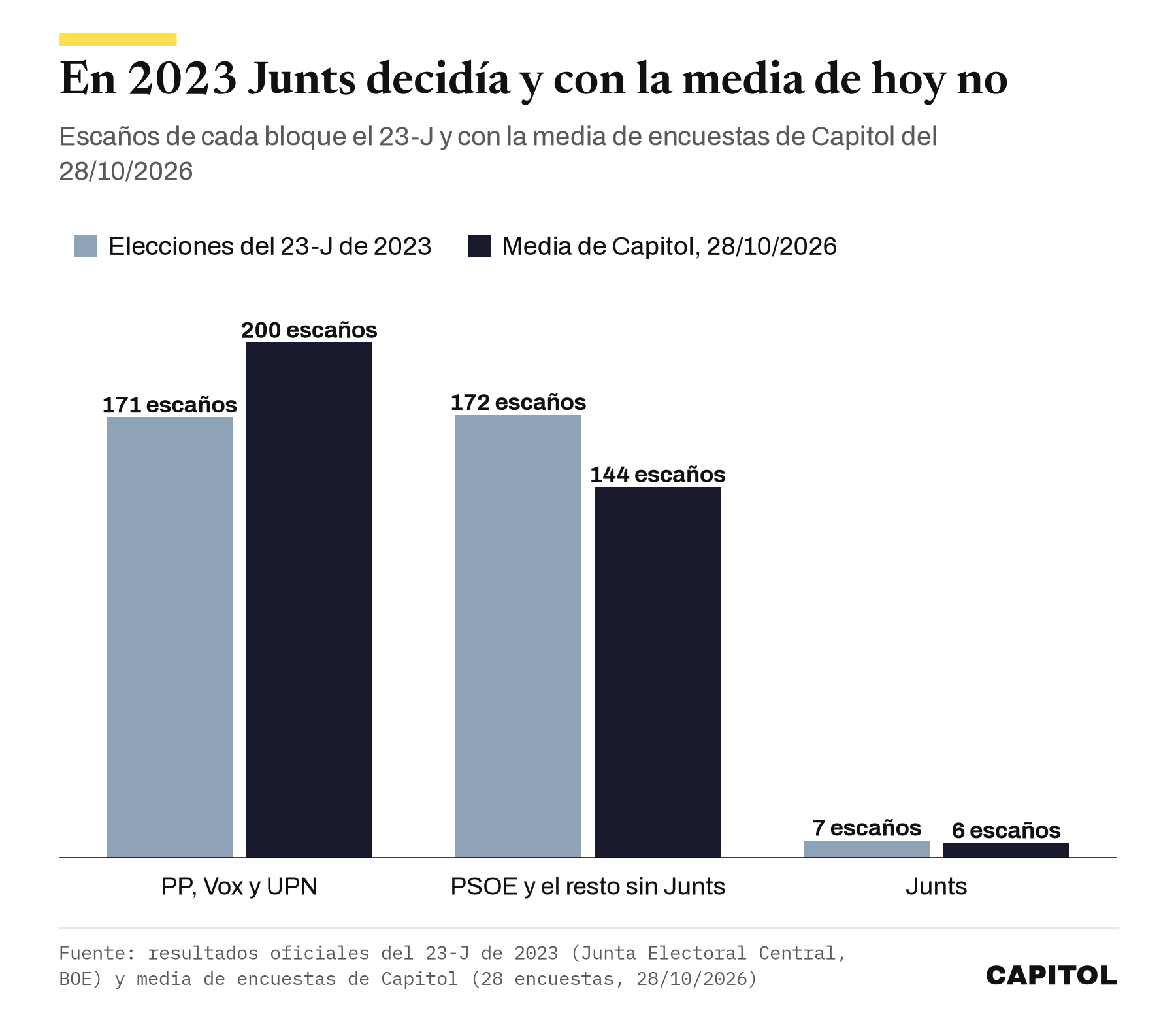 Barras agrupadas. El 23-J de 2023, PP, Vox y UPN 171 escaños, el resto sin Junts 172 y Junts 7. Con la media de Capitol del 28 de octubre de 2026, 200, 144 y 6