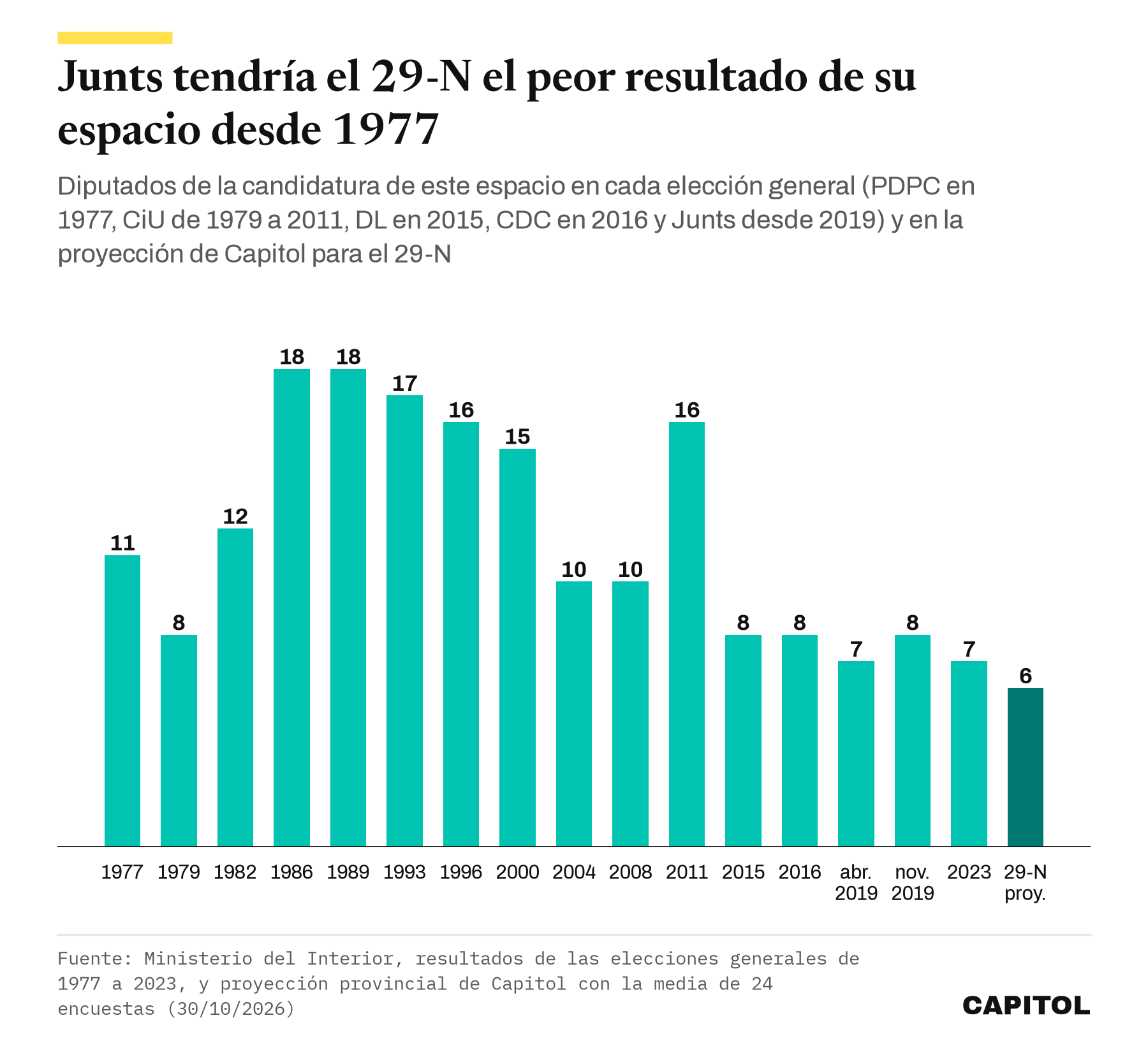 Gráfico de barras con los diputados del espacio de Convergència y Junts en cada elección general desde 1977, con un máximo de 18 en 1986 y 1989, 7 en 2023 y 6 en la proyección del 29-N