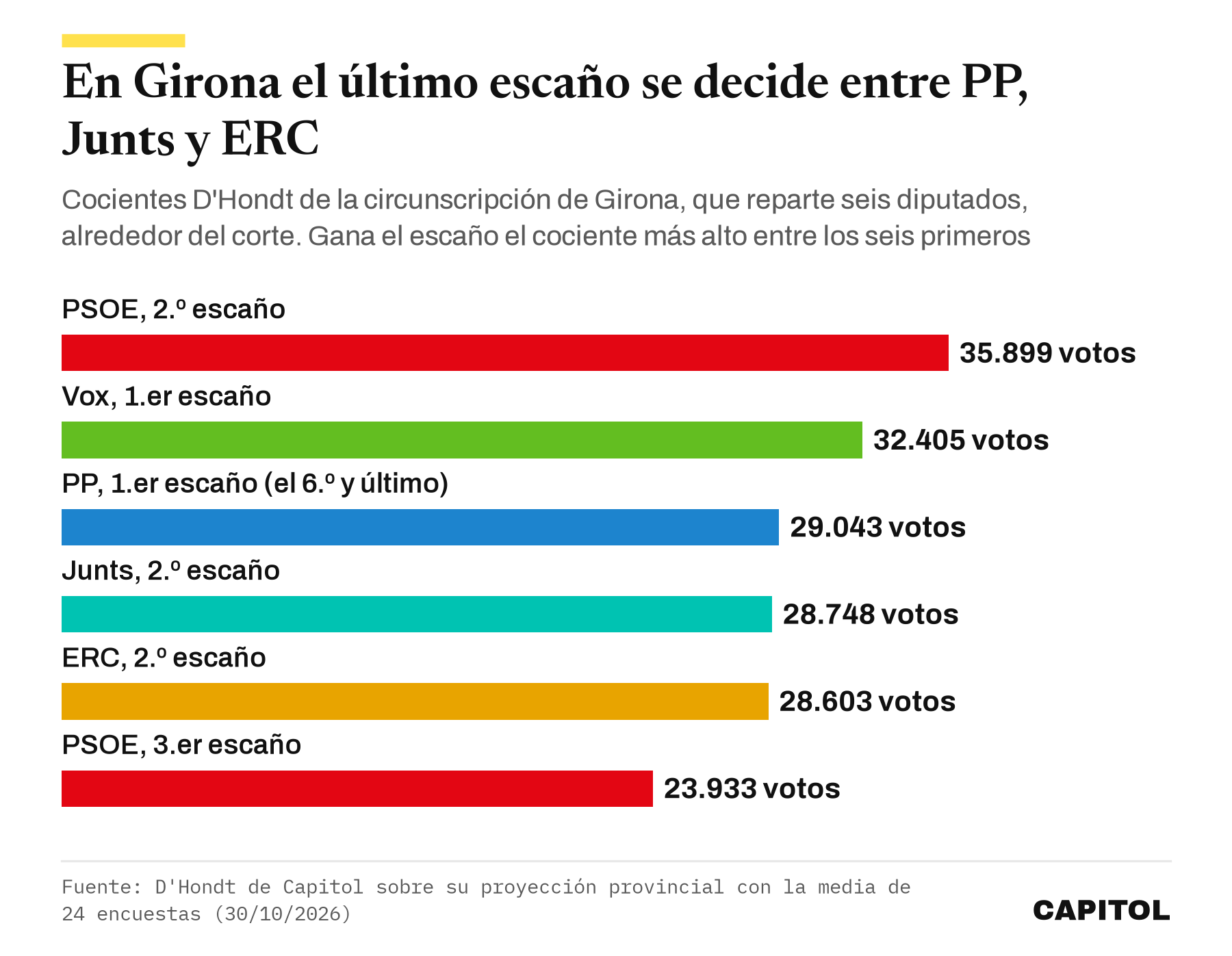 Gráfico de barras horizontales con los cocientes D'Hondt de Girona, PSOE 35.899, Vox 32.405, PP 29.043 que gana el sexto escaño, Junts 28.748, ERC 28.603 y PSOE 23.933