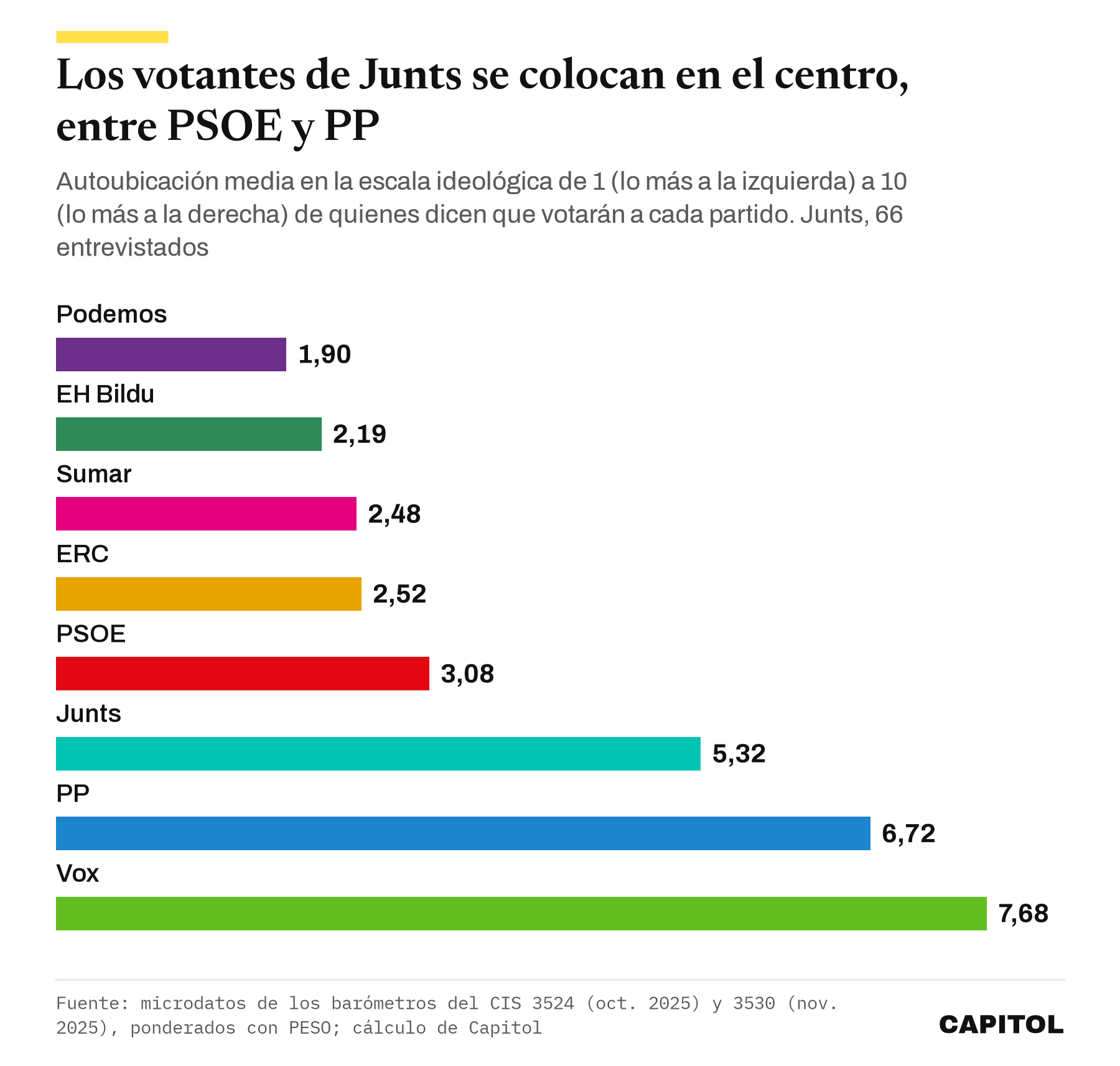 Gráfico de barras horizontales con la autoubicación ideológica media de los votantes de cada partido, de Podemos 1,90 a Vox 7,68, con Junts en 5,32