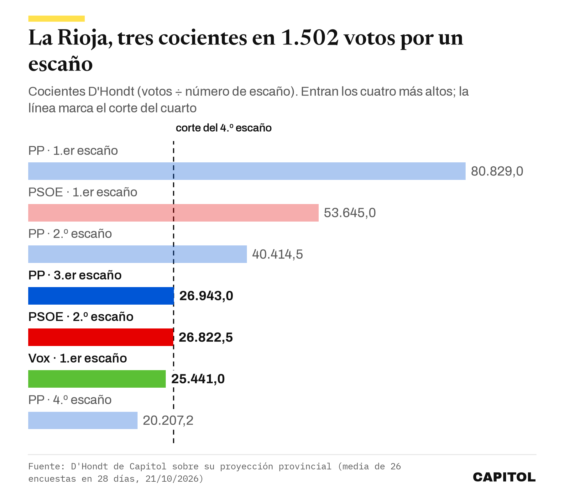 Gráfico de barras con los cocientes D'Hondt de La Rioja. PP 80.829, PSOE 53.645, segundo del PP 40.414,5, tercero del PP 26.943, segundo del PSOE 26.822,5, Vox 25.441 y cuarto del PP 20.207,2. Entran los cuatro primeros