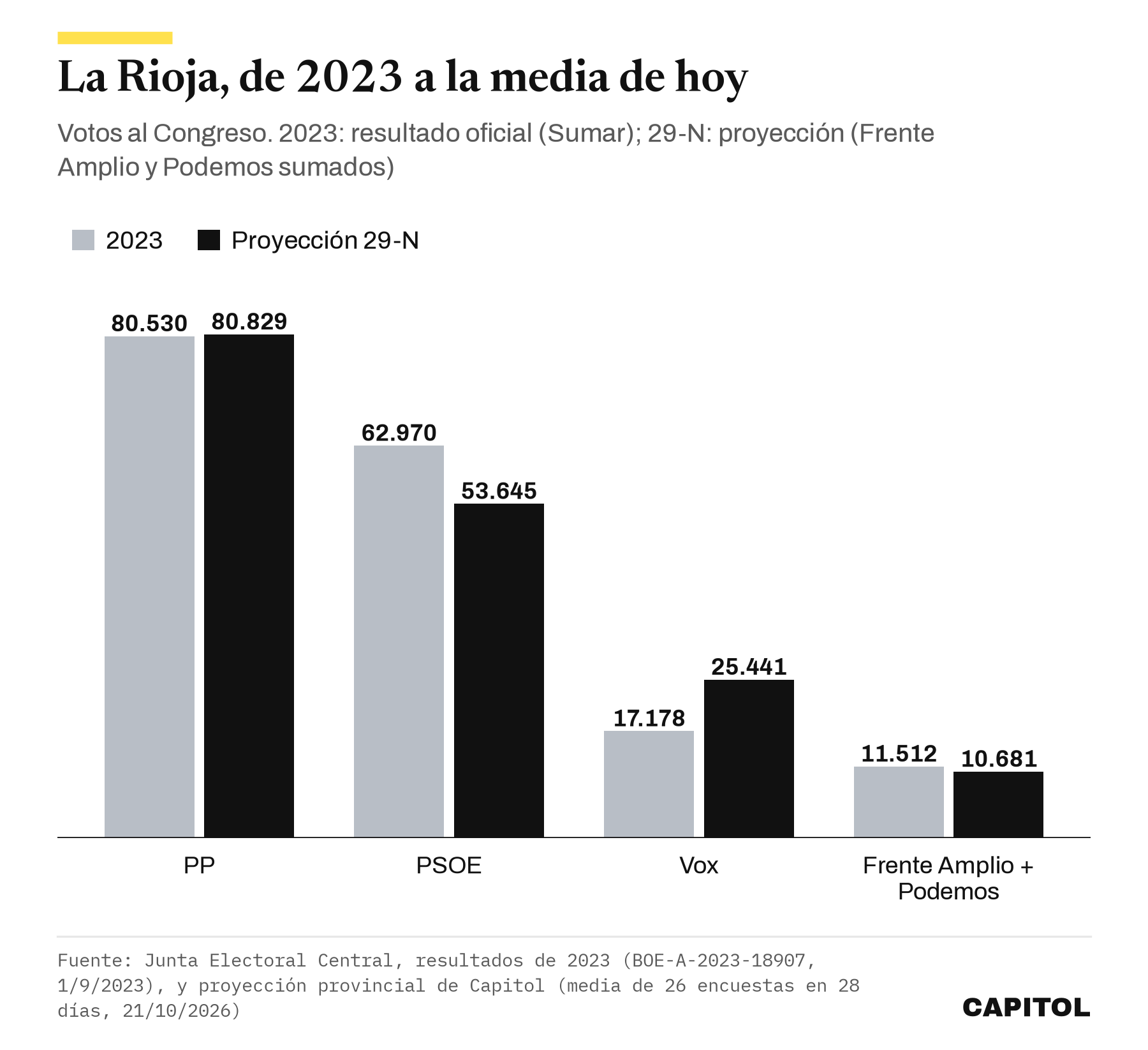 Gráfico de barras agrupadas con los votos en La Rioja en 2023 y en la proyección. PP 80.530 y 80.829, PSOE 62.970 y 53.645, Vox 17.178 y 25.441, Sumar 11.512 y Frente Amplio más Podemos 10.681