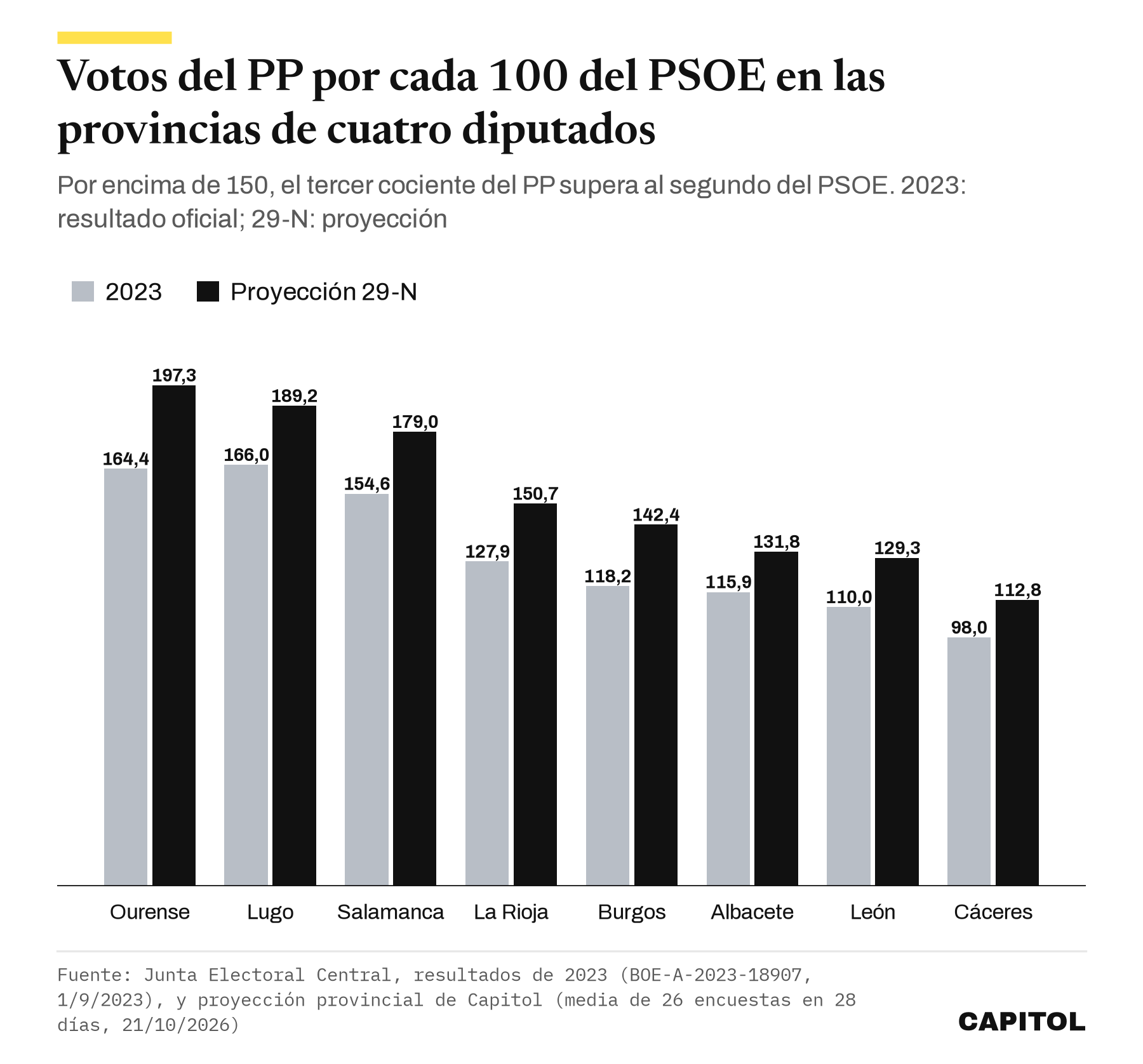 Gráfico de barras agrupadas con los votos del PP por cada 100 del PSOE en las provincias de cuatro diputados, en 2023 y en la proyección. Ourense 164,4 y 197,3, Lugo 166,0 y 189,2, Salamanca 154,6 y 179,0, La Rioja 127,9 y 150,7, Burgos 118,2 y 142,4, Albacete 115,9 y 131,8, León 110,0 y 129,3, Cáceres 98,0 y 112,8