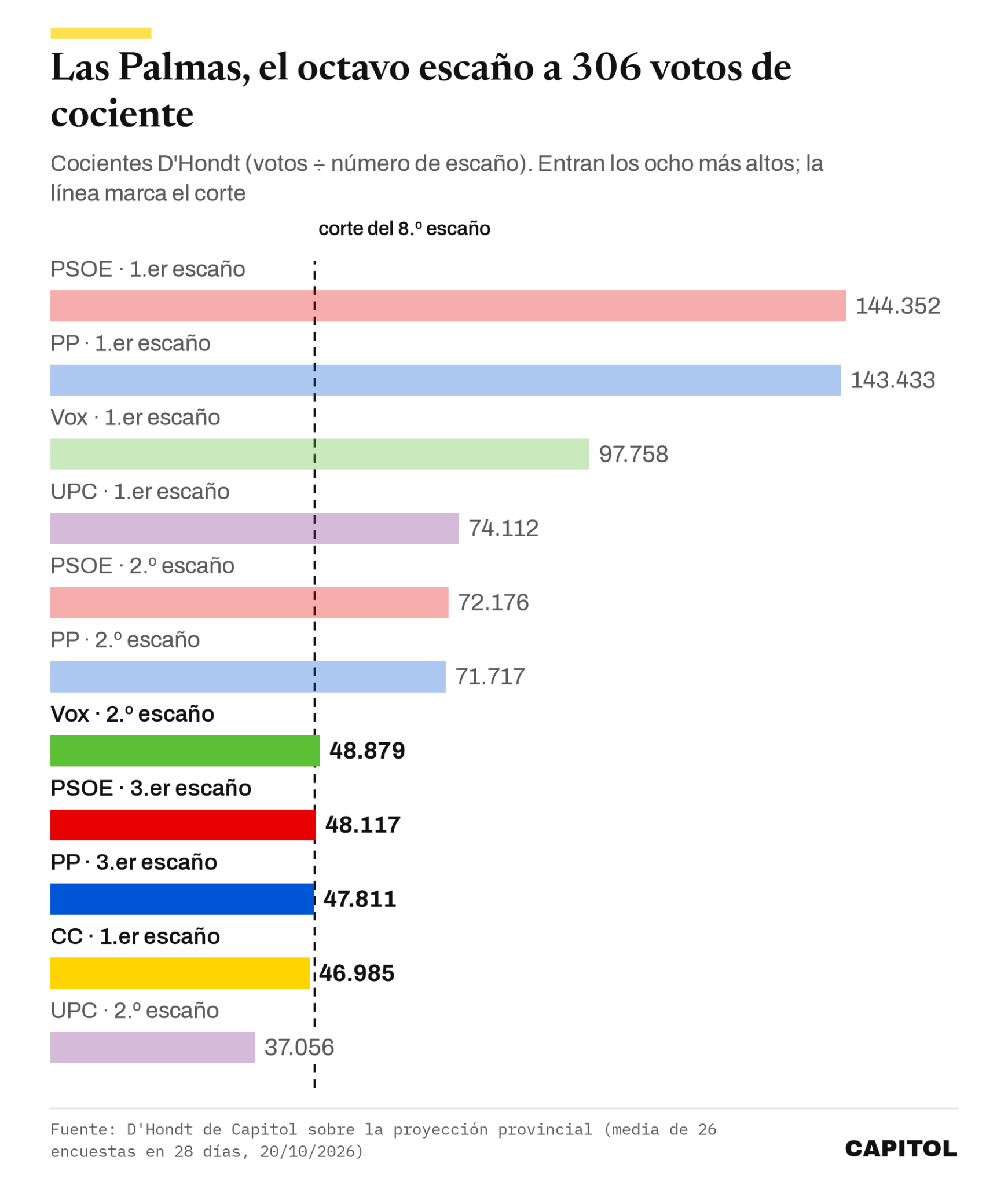 Gráfico de barras con los cocientes D'Hondt de Las Palmas. PSOE 144.352, PP 143.433, Vox 97.758, UPC 74.112, segundo del PSOE 72.176, segundo del PP 71.717, segundo de Vox 48.879 y tercero del PSOE 48.117 entran; tercero del PP 47.811, CC 46.985 y segundo de UPC 37.056 se quedan fuera