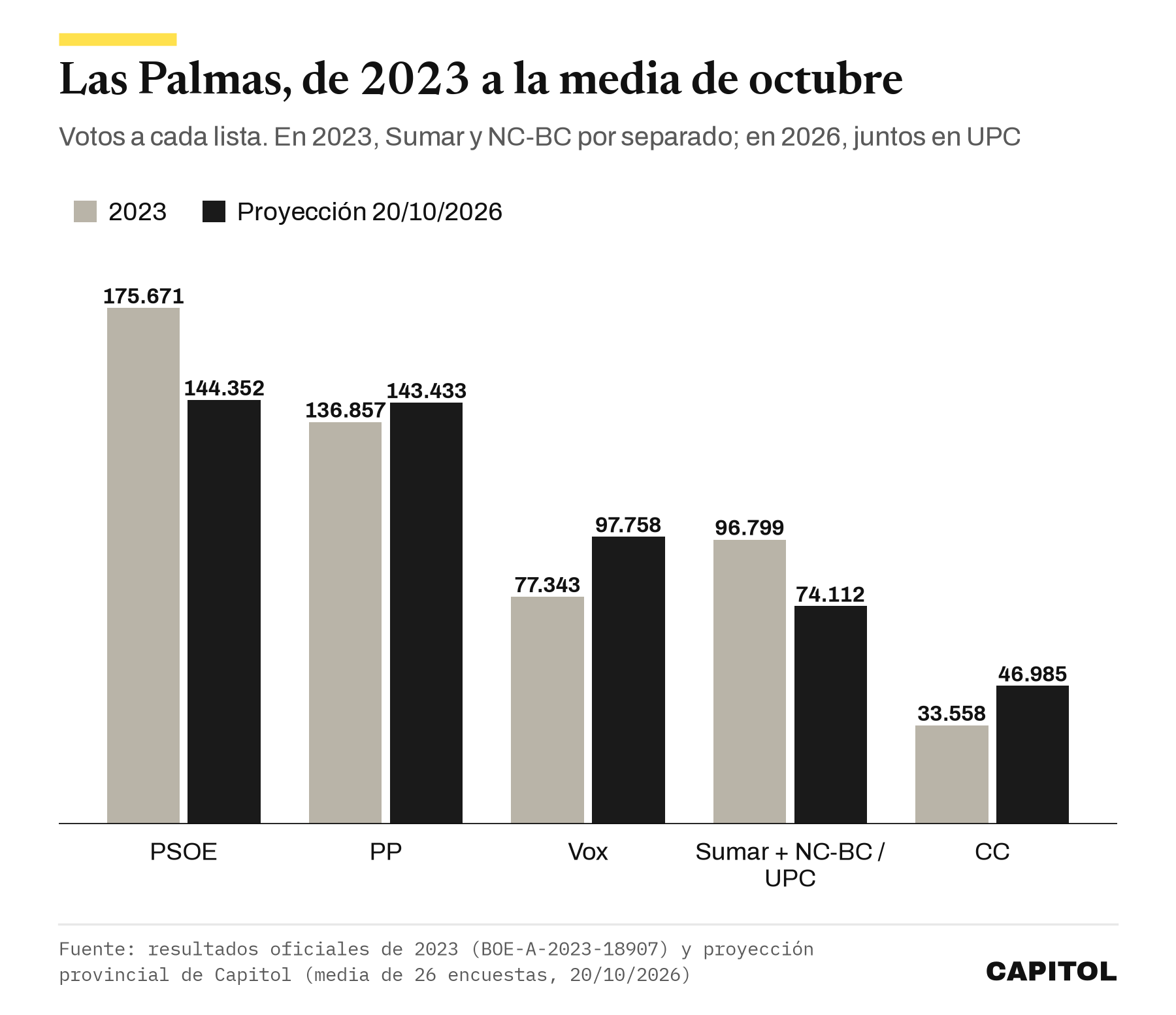 Gráfico de barras agrupadas con los votos en Las Palmas en 2023 y en la proyección. PSOE 175.671 y 144.352, PP 136.857 y 143.433, Vox 77.343 y 97.758, Sumar más NC-BC 96.799 y UPC 74.112, CC 33.558 y 46.985