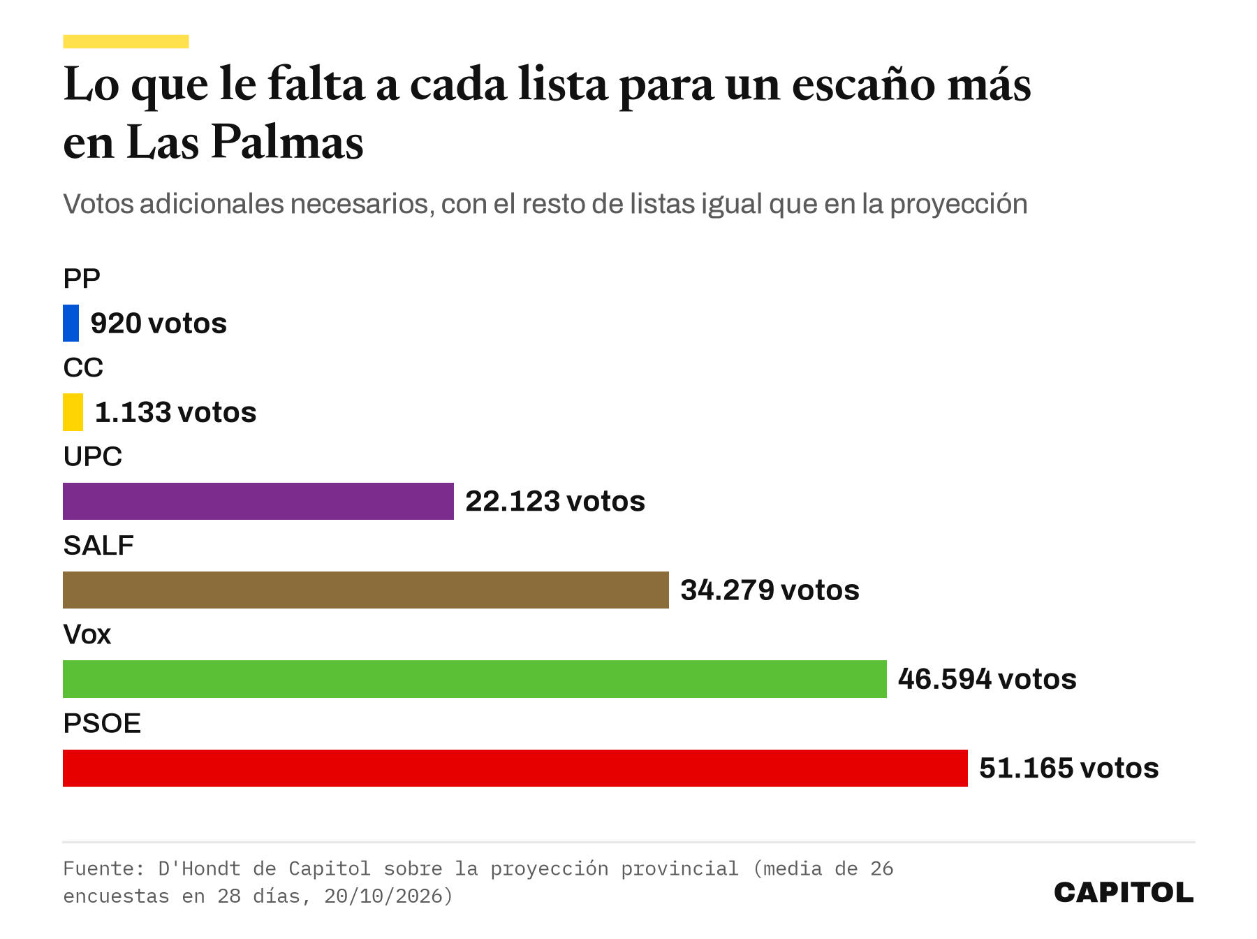 Gráfico de barras con los votos que le faltan a cada lista para un escaño más en Las Palmas. PP 920, CC 1.133, UPC 22.123, SALF 34.279, Vox 46.594 y PSOE 51.165