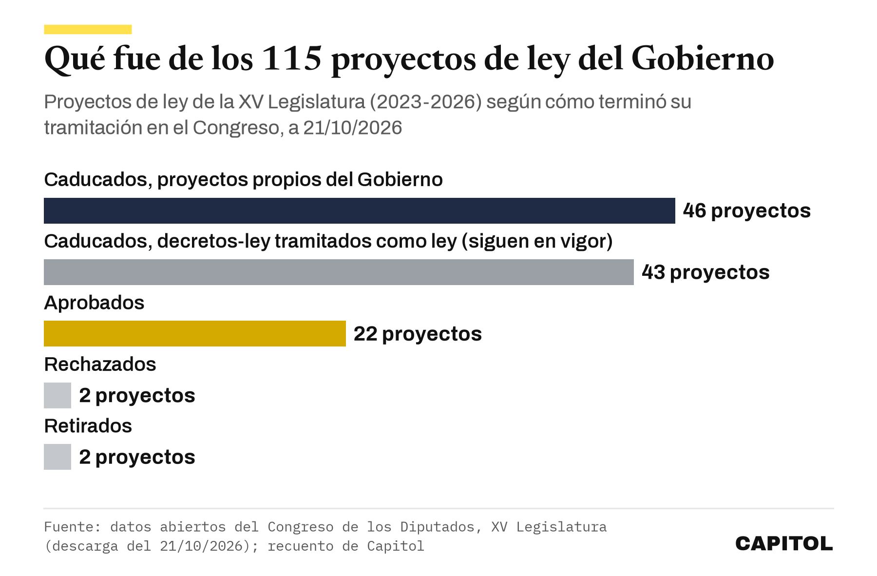 Gráfico de barras horizontales. Qué fue de los 115 proyectos de ley del Gobierno en la XV Legislatura. Caducados, proyectos propios del Gobierno, 46. Caducados, decretos-ley tramitados como ley que siguen en vigor, 43. Aprobados 22. Rechazados 2. Retirados 2.