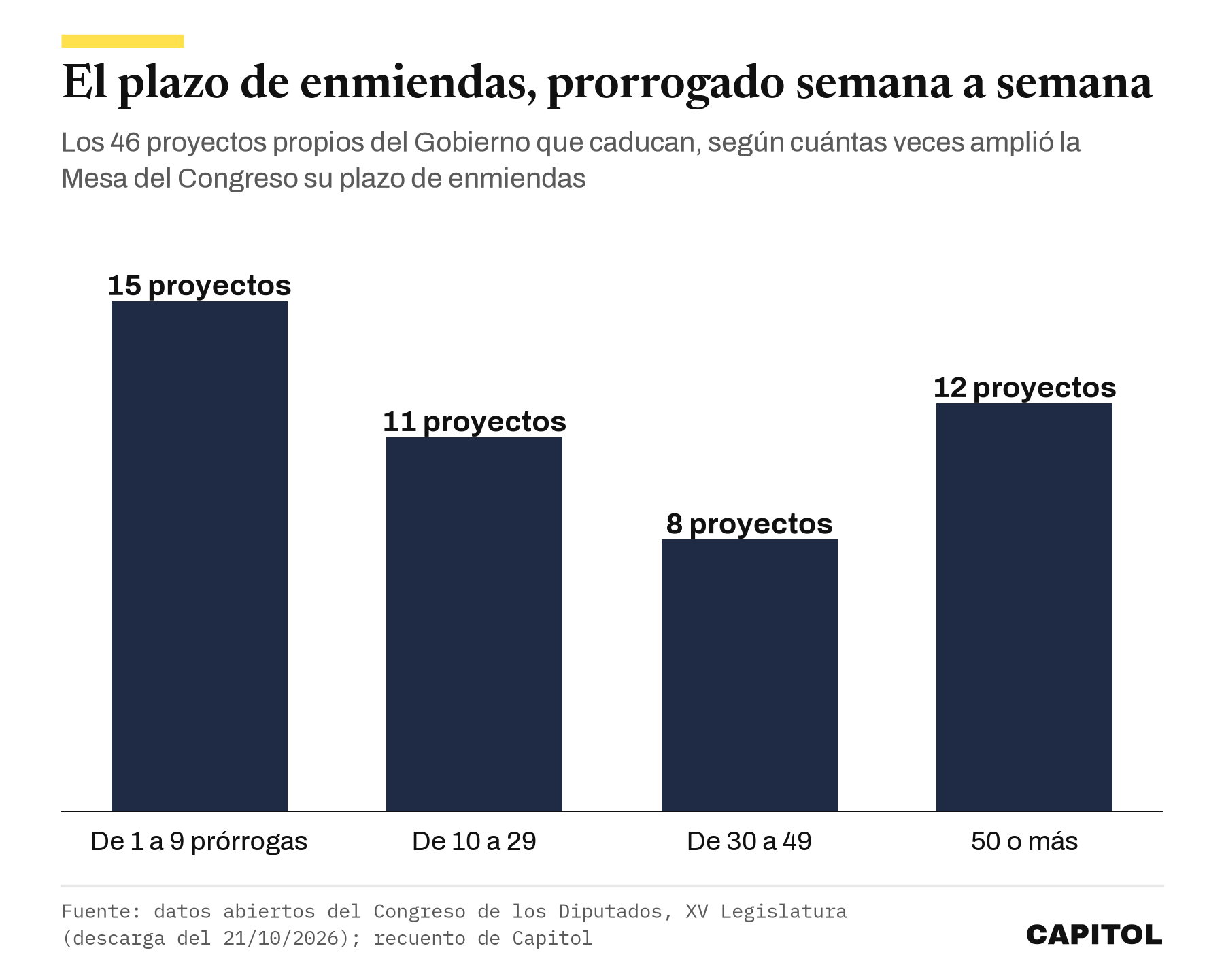 Gráfico de barras. Los 46 proyectos propios del Gobierno que caducan, según las prórrogas de su plazo de enmiendas. De 1 a 9 prórrogas, 15 proyectos. De 10 a 29, 11. De 30 a 49, 8. 50 o más, 12.