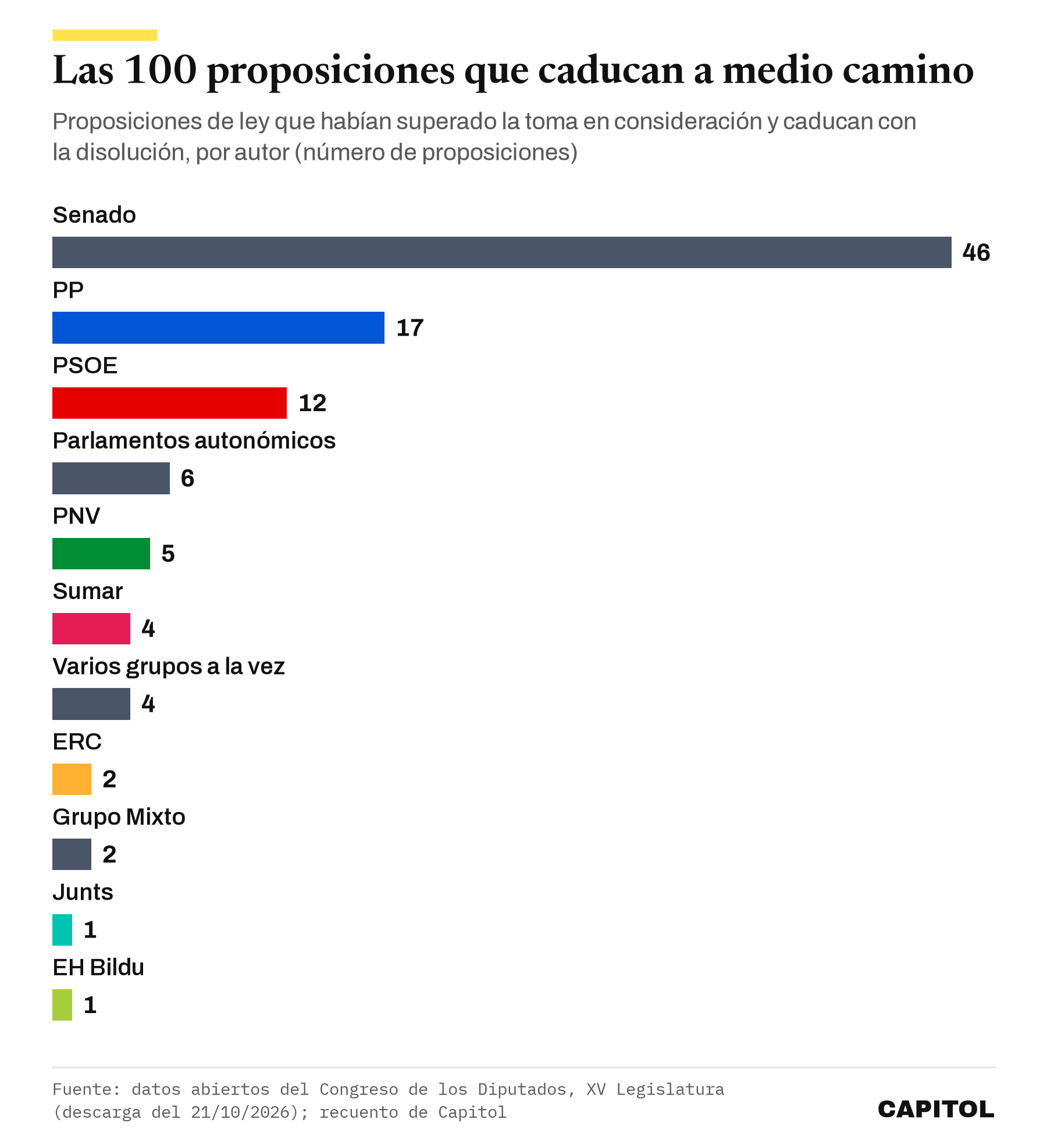 Gráfico de barras horizontales. Proposiciones de ley que ya habían superado la toma en consideración y caducan, por autor. Senado 46, PP 17, PSOE 12, parlamentos autonómicos 6, PNV 5, Sumar 4, varios grupos a la vez 4, ERC 2, Grupo Mixto 2, Junts 1 y EH Bildu 1.