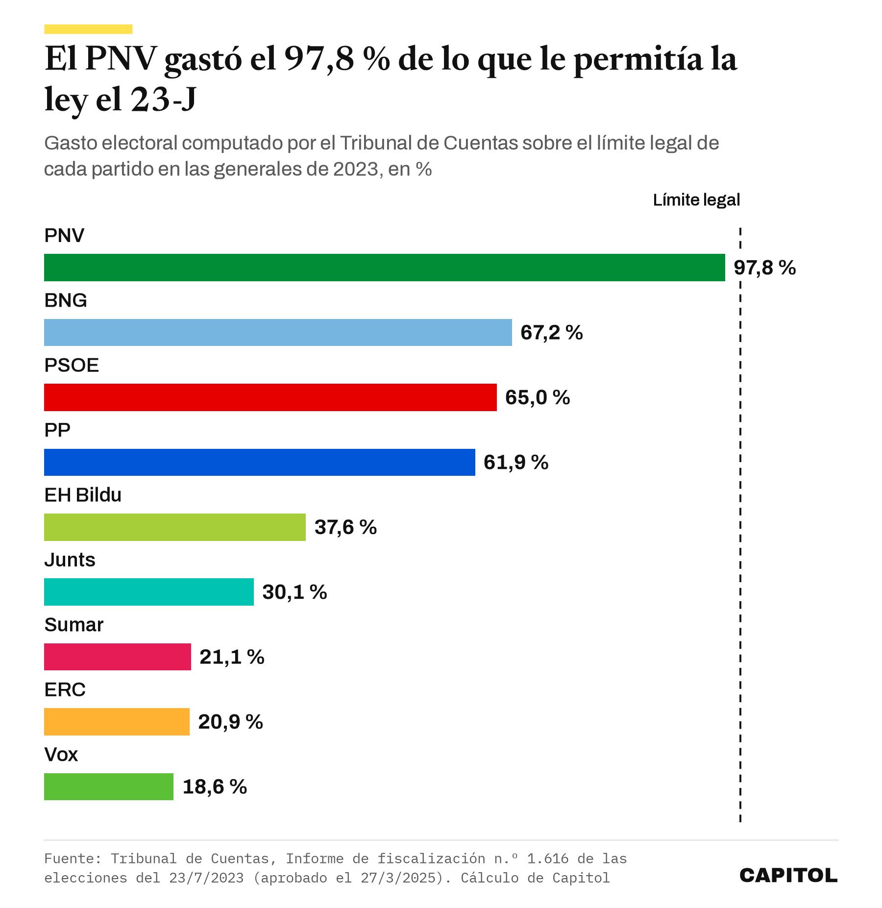 Gráfico de barras con el porcentaje del límite legal de gasto que usó cada partido en las generales de 2023. PNV 97,8 %, BNG 67,2 %, PSOE 65,0 %, PP 61,9 %, EH Bildu 37,6 %, Junts 30,1 %, Sumar 21,1 %, ERC 20,9 % y Vox 18,6 %