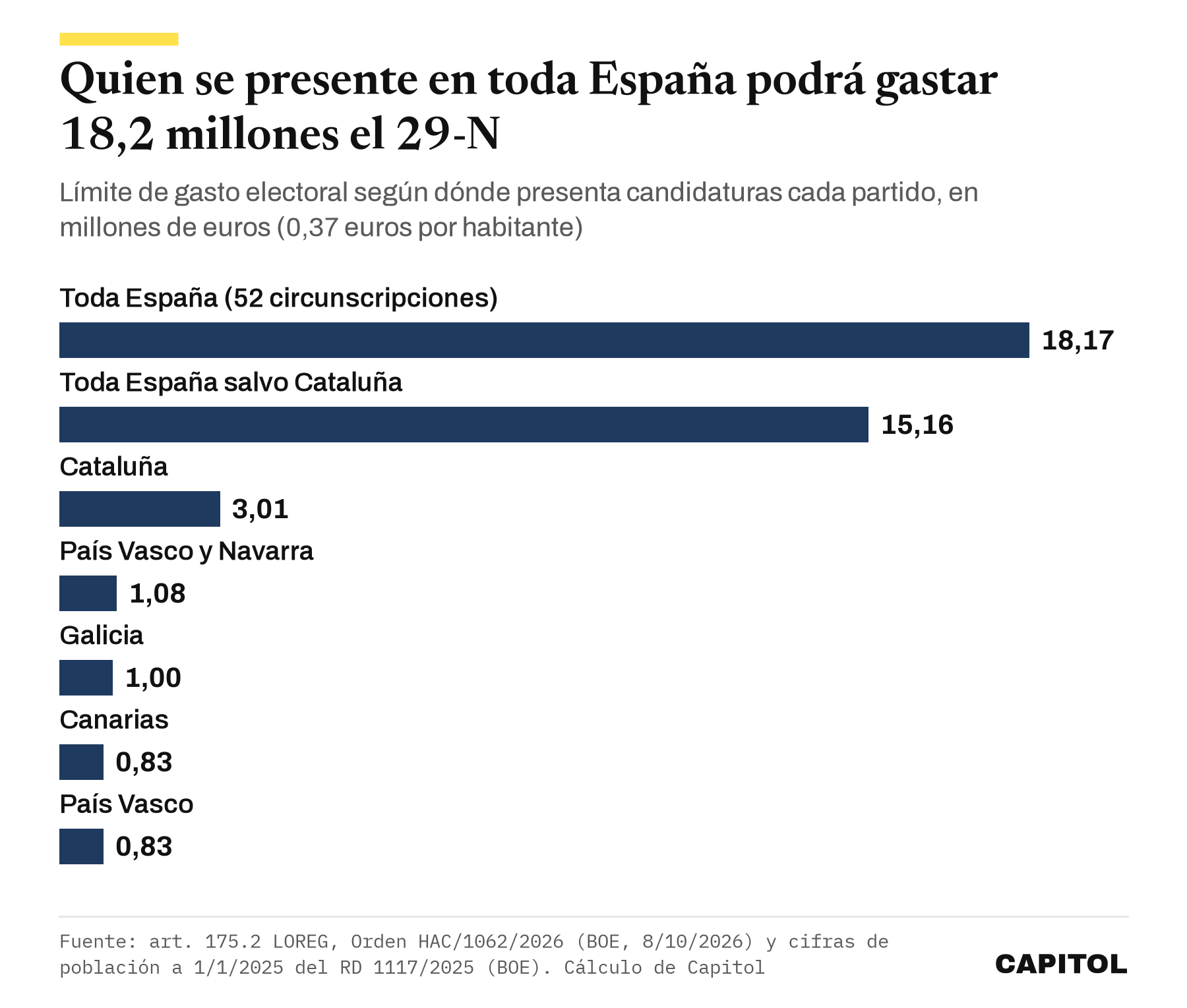 Gráfico de barras con el límite de gasto electoral del 29-N según dónde se presenta cada candidatura. Toda España 18,17 millones de euros, toda España salvo Cataluña 15,16, Cataluña 3,01, País Vasco y Navarra 1,08, Galicia 1,00, Canarias 0,83 y País Vasco 0,83