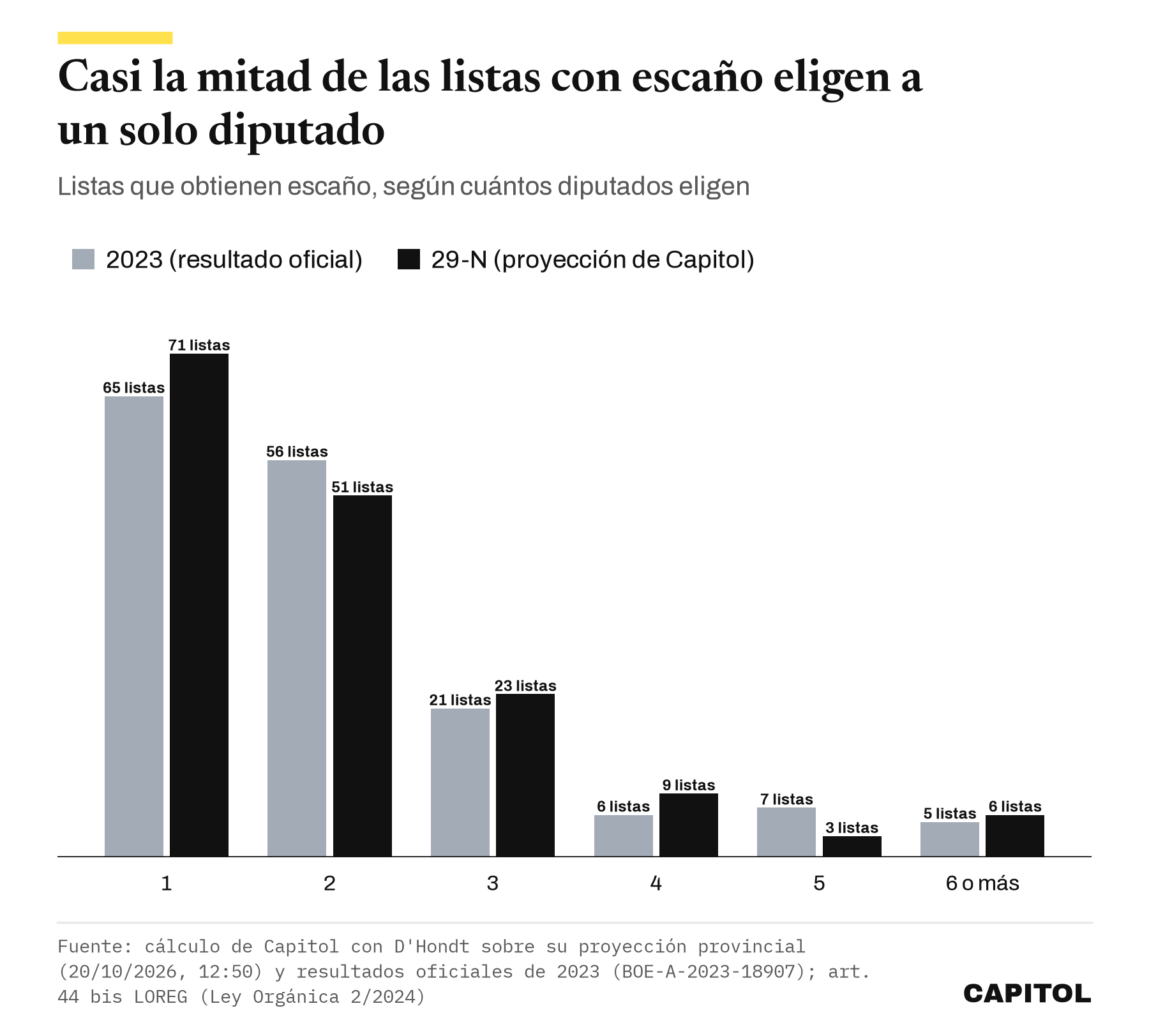 Gráfico de barras agrupadas con las listas que obtienen escaño según cuántos diputados eligen. Una: 65 en 2023 y 71 en la proyección del 29-N; dos: 56 y 51; tres: 21 y 23; cuatro: 6 y 9; cinco: 7 y 3; seis o más: 5 y 6