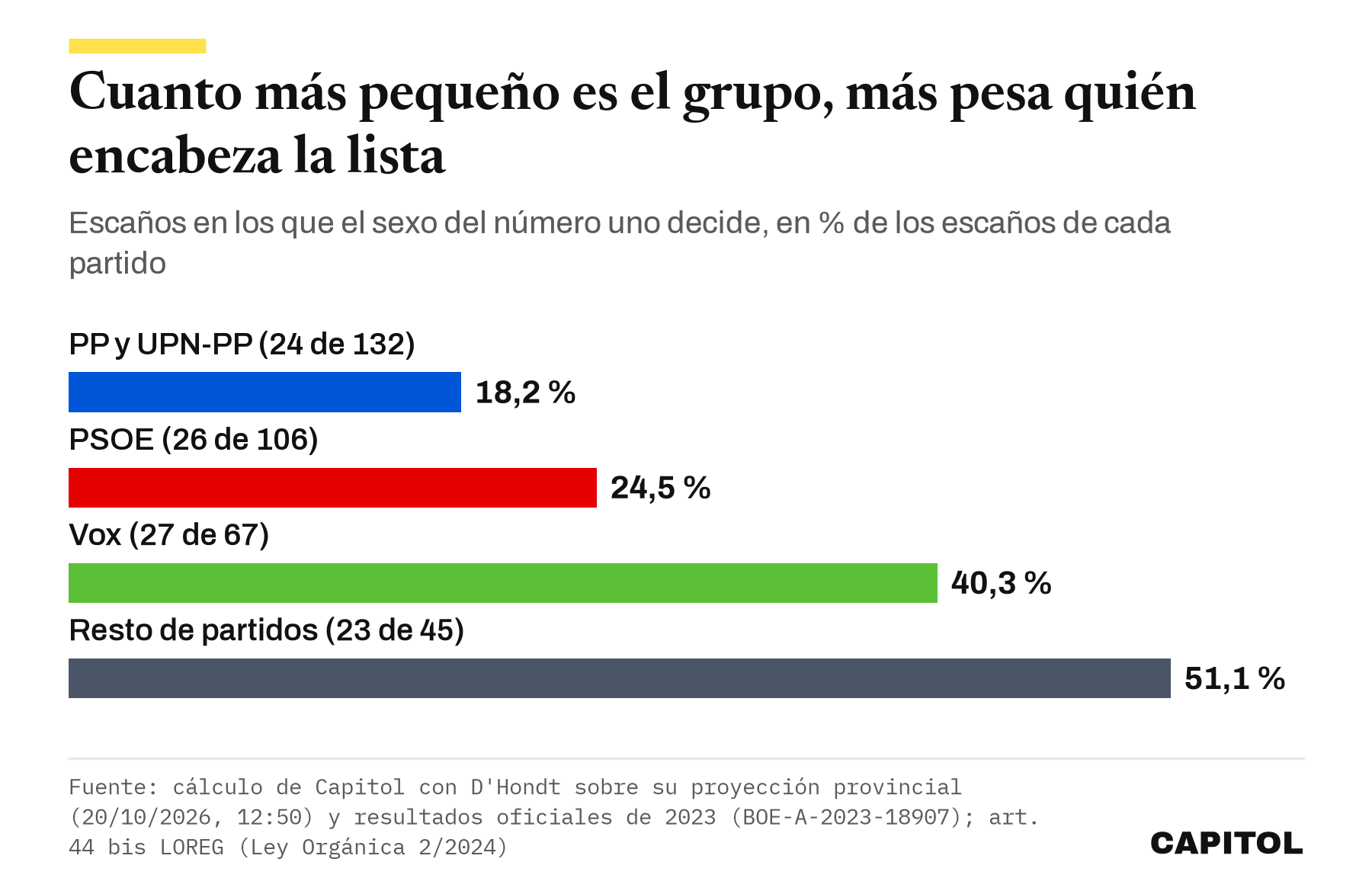Gráfico de barras horizontales con el porcentaje de escaños de cada partido en listas que sacan un número impar de diputados: PP y UPN-PP 18,2 % (24 de 132), PSOE 24,5 % (26 de 106), Vox 40,3 % (27 de 67) y resto de partidos 51,1 % (23 de 45)