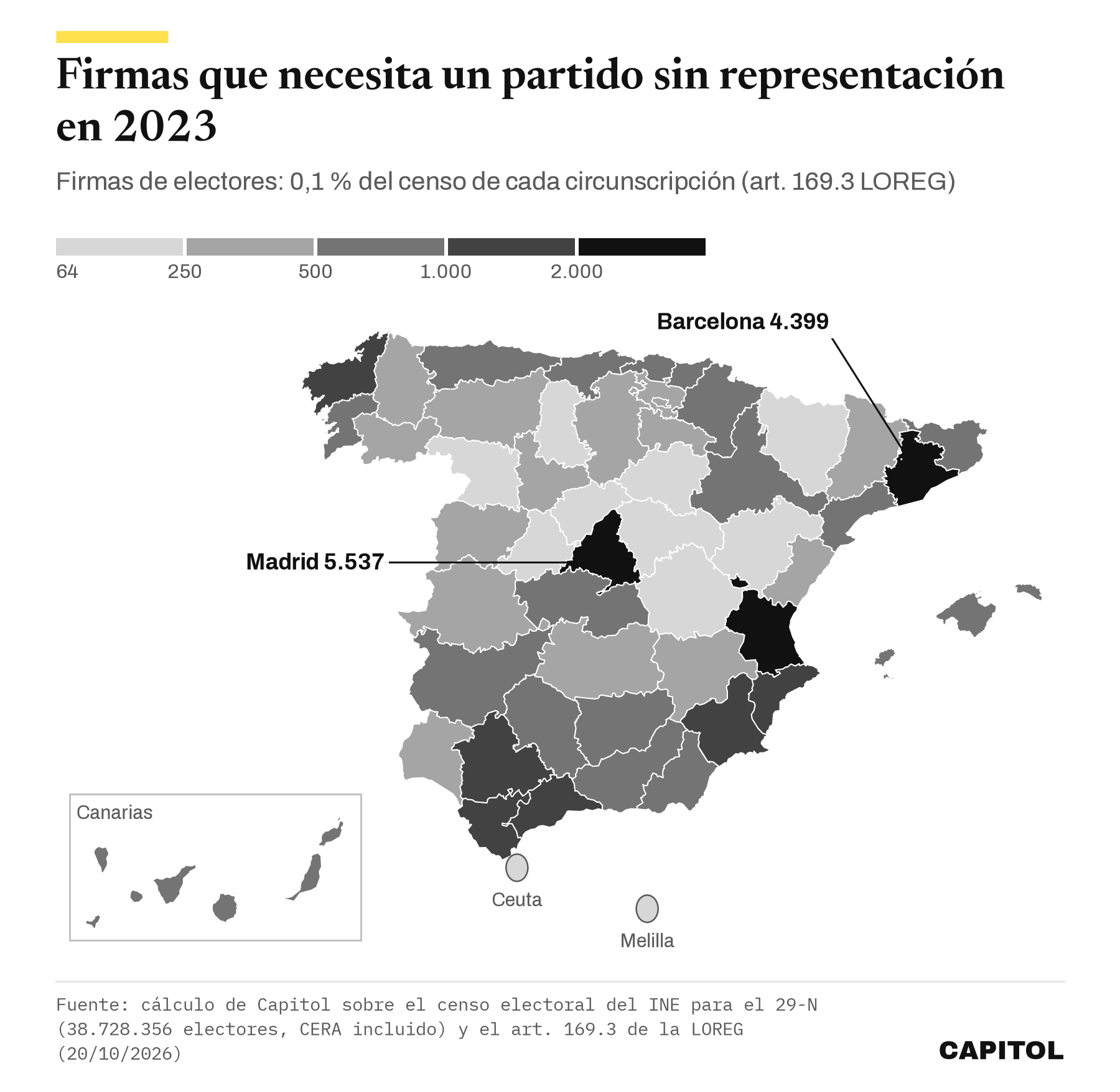 Mapa de España con las firmas que necesita en cada provincia un partido sin representación en 2023 para presentar lista al 29-N: Madrid 5.537, Barcelona 4.399, Valencia 2.068, y en el otro extremo Soria 78, Ceuta 66 y Melilla 64