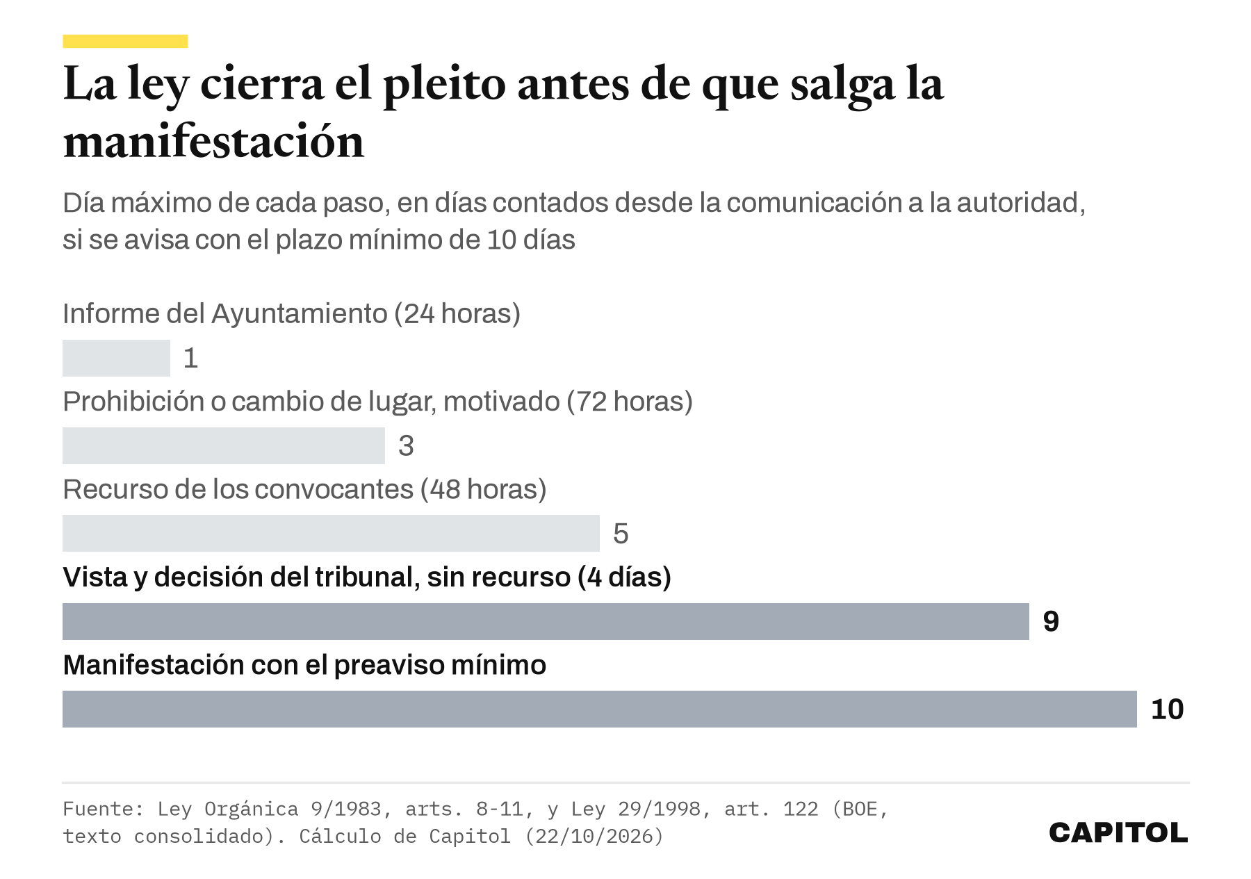 Gráfico de barras con el día máximo de cada paso desde que se comunica una manifestación con el preaviso mínimo de 10 días. Informe del Ayuntamiento, día 1. Prohibición o cambio de lugar, día 3. Recurso de los convocantes, día 5. Decisión del tribunal, día 9. Manifestación, día 10