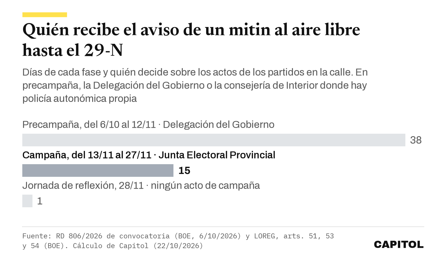 Gráfico de barras con los días de cada fase hasta el 29-N y quién decide sobre los actos de los partidos en la calle. Precampaña, del 6 de octubre al 12 de noviembre, 38 días, Delegación del Gobierno. Campaña, del 13 al 27 de noviembre, 15 días, Junta Electoral Provincial. Jornada de reflexión, 28 de noviembre, 1 día, sin actos de campaña