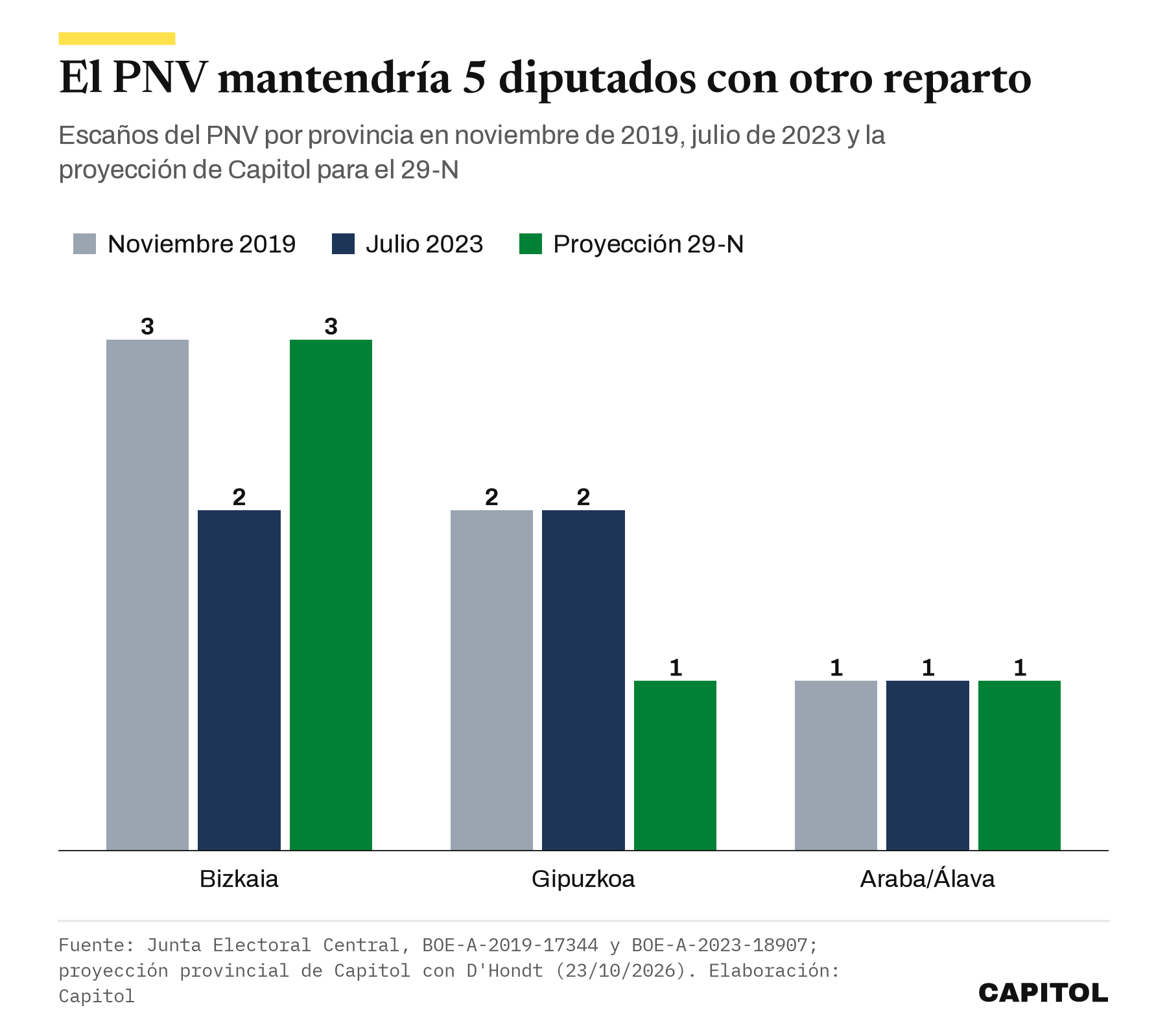 Gráfico de barras con los escaños del PNV en Bizkaia, Gipuzkoa y Araba/Álava en 2019, 2023 y la proyección del 29-N