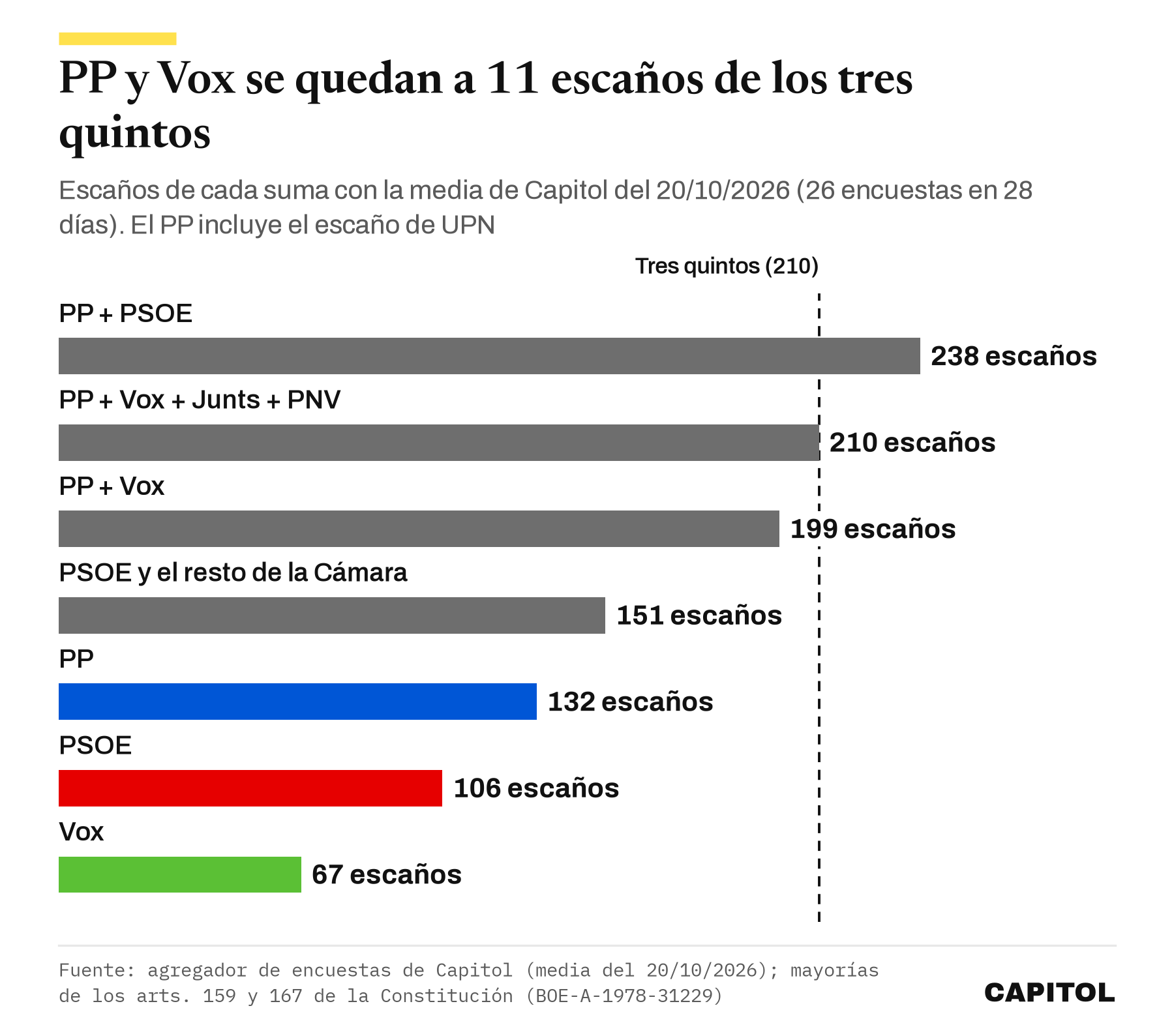 Gráfico de barras con los escaños de cada suma según la media de Capitol del 20 de octubre de 2026: PP y PSOE 238, PP, Vox, Junts y PNV 210, PP y Vox 199, PSOE y el resto 151, frente a los 210 de los tres quintos