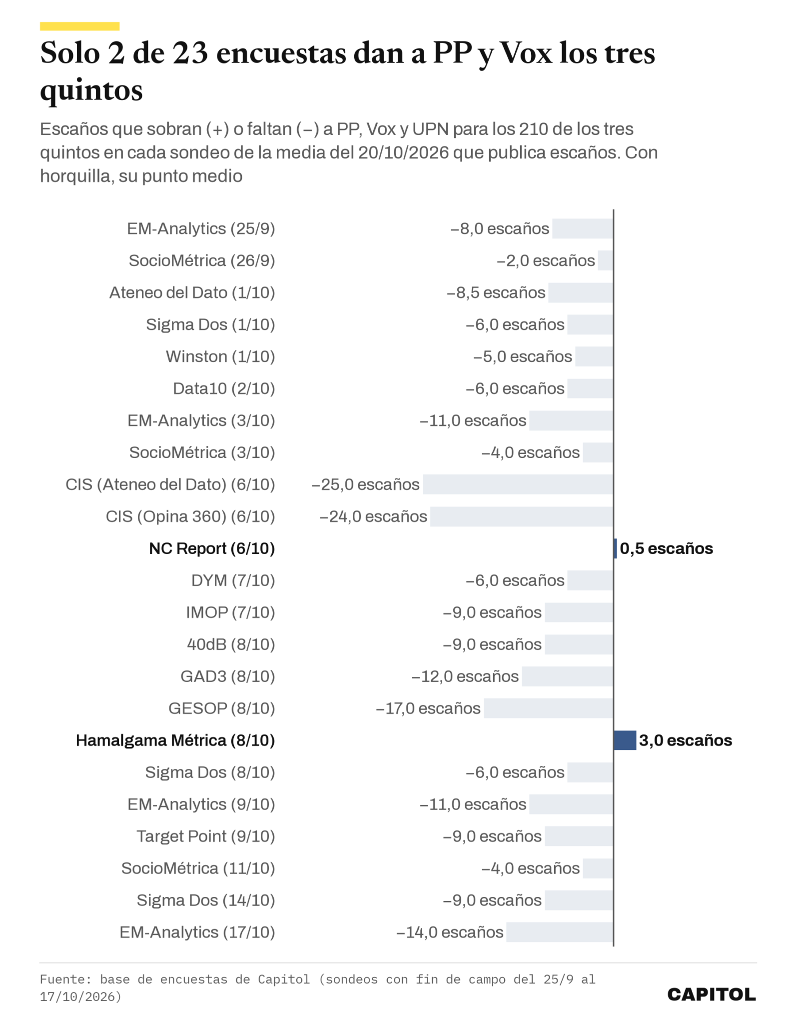 Gráfico de barras con los escaños que faltan o sobran a PP, Vox y UPN para los tres quintos en cada una de las 23 encuestas: solo NC Report (+0,5) y Hamalgama Métrica (+3) pasan de 210