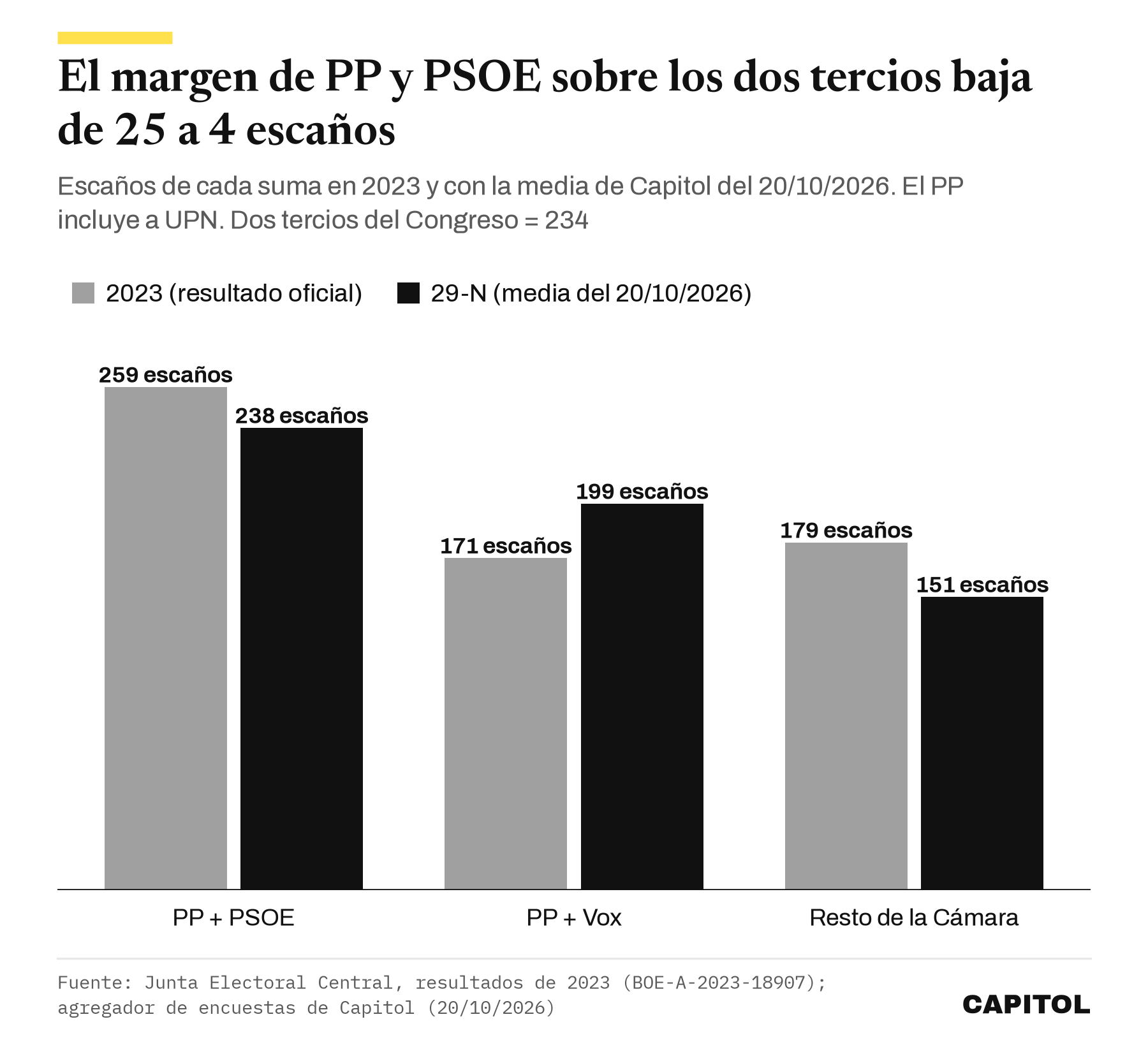 Gráfico de barras que compara 2023 con la media del 20 de octubre de 2026: PP y PSOE bajan de 259 a 238 escaños, PP, Vox y UPN suben de 171 a 199 y el resto baja de 179 a 151