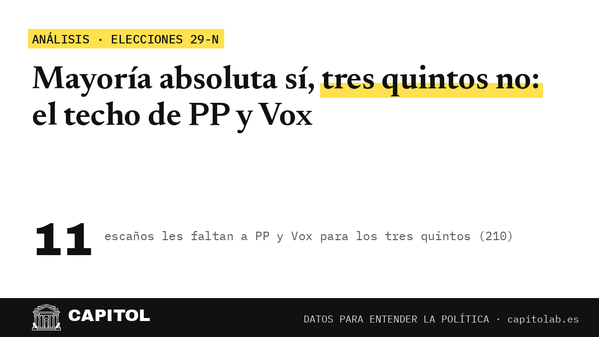 Portada de Capitol: mayoría absoluta sí, tres quintos no; a PP y Vox les faltan 11 escaños para los 210 de los tres quintos