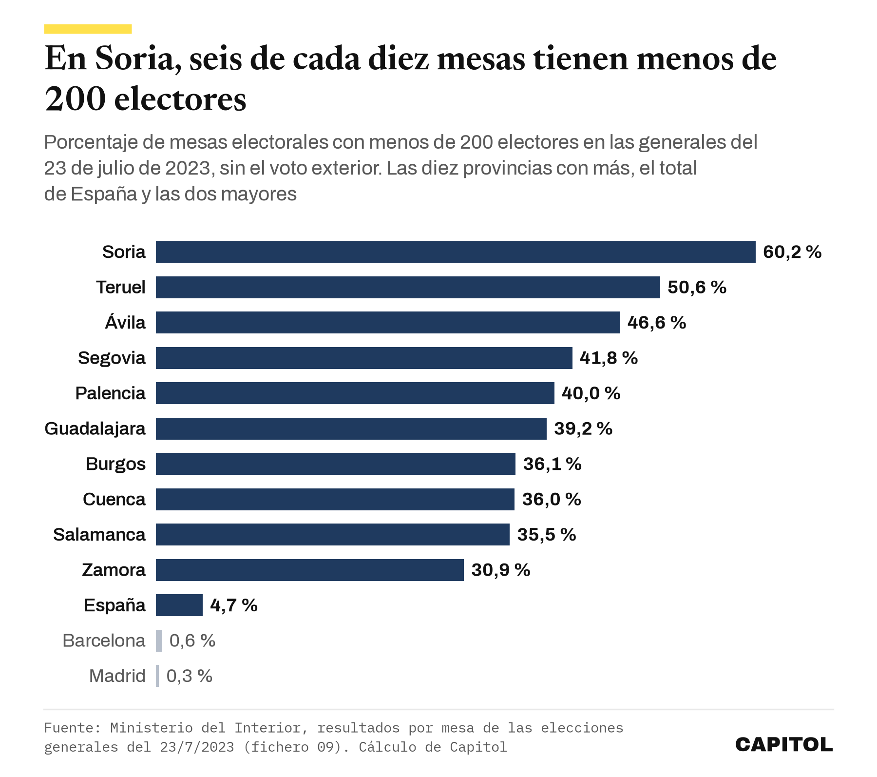 Gráfico de barras con el porcentaje de mesas de menos de 200 electores en las generales de 2023, del 60,2 % de Soria y el 50,6 % de Teruel al 4,7 % de España y el 0,3 % de Madrid