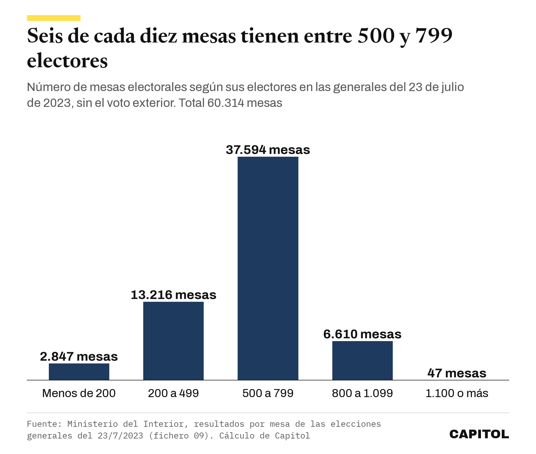 Gráfico de barras con las 60.314 mesas de las generales de 2023 según sus electores, con 37.594 entre 500 y 799 y solo 47 por encima de 1.100