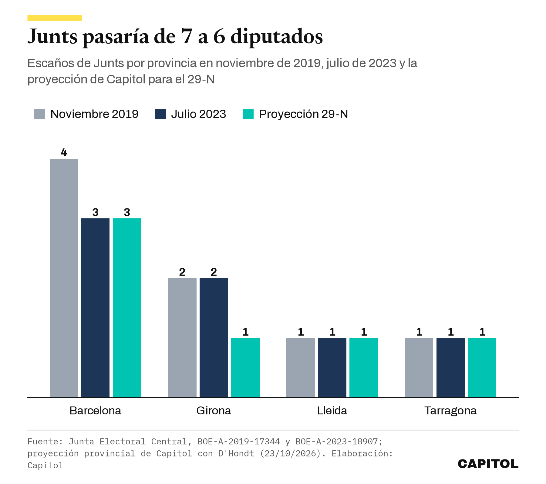 Gráfico de barras con los escaños de Junts en Barcelona, Girona, Lleida y Tarragona en 2019, 2023 y la proyección del 29-N