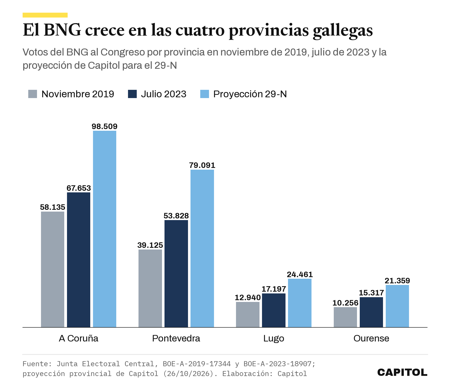 Gráfico de barras con los votos del BNG en A Coruña, Pontevedra, Lugo y Ourense en 2019, 2023 y la proyección del 29-N