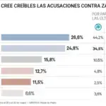 Una encuesta de DYM ve creíbles las acusaciones contra Zapatero