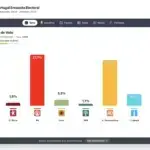 Chega alcanza el 27,4% y el PS baja al 27,7%, según Pitagórica