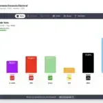 Una encuesta de INSA sitúa a la AfD al 30,5% y a la CDU/CSU al 17,5%