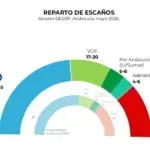 Un sondeo de GESOP da al PP como primera fuerza pero sin mayoría absoluta