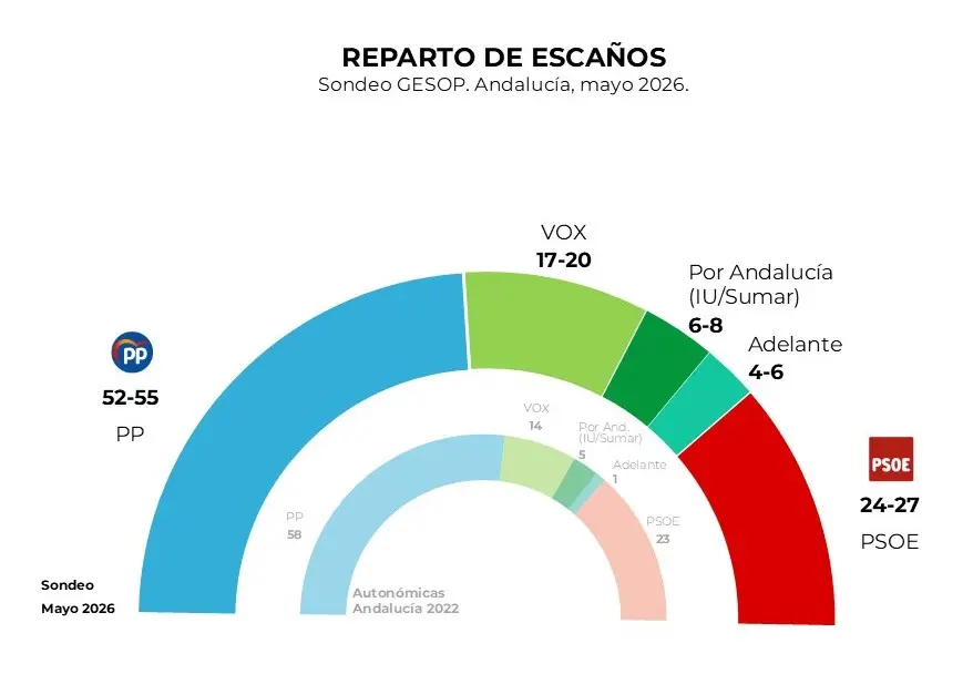 Un sondeo de GESOP da al PP como primera fuerza pero sin mayoría absoluta