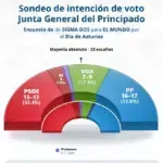 El PSOE saca 0,4 puntos al PP en Asturias, según Sigma Dos