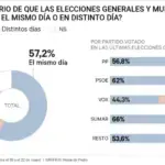 Una encuesta de DYM da un 57,2% de apoyo a unir municipales y generales