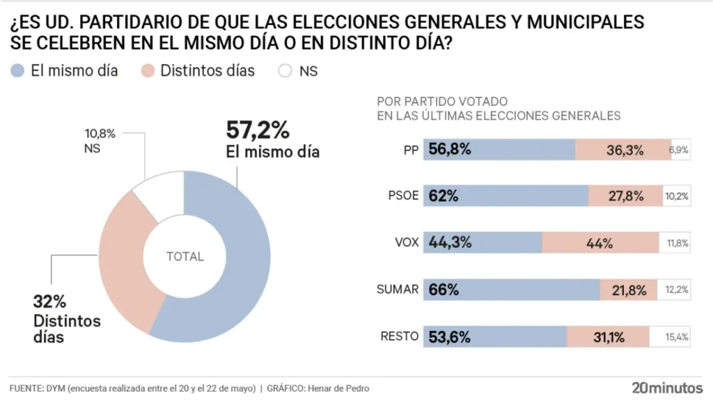 Una encuesta de DYM da un 57,2% de apoyo a unir municipales y generales