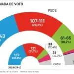 DYM proyecta 200-208 escaños para PP y Vox en 29-N