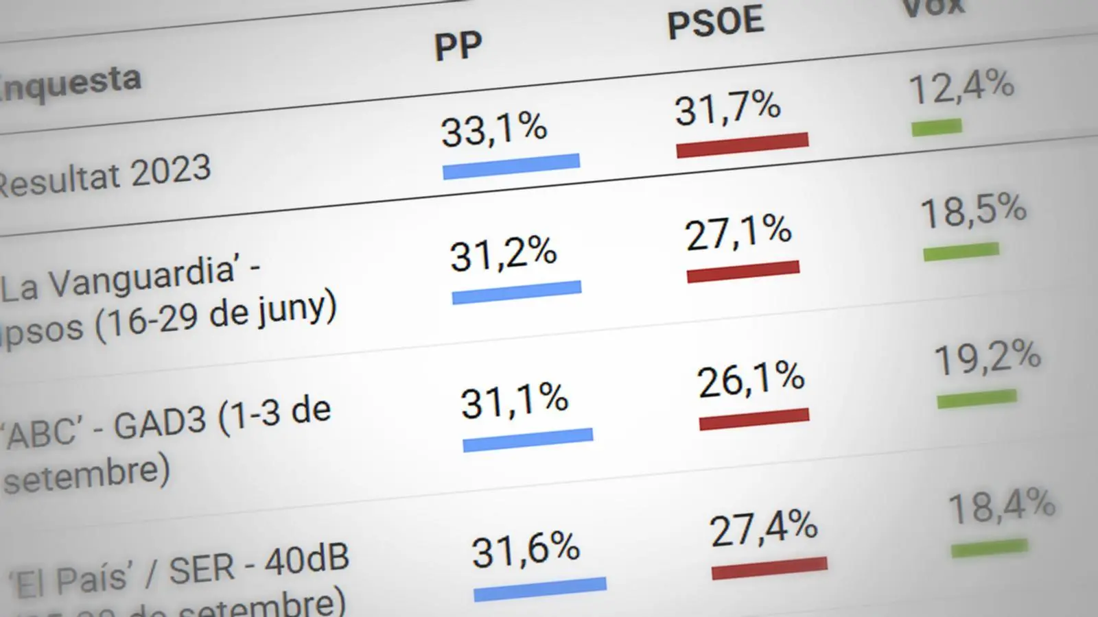 GAD3 da a SALF el 52 % en las generales del 29-N