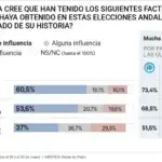 DYM da a Vox el 48,2 % en Aragón