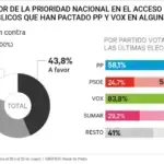 El 66,8% ve insuficiente la atención a discapacitados según DYM