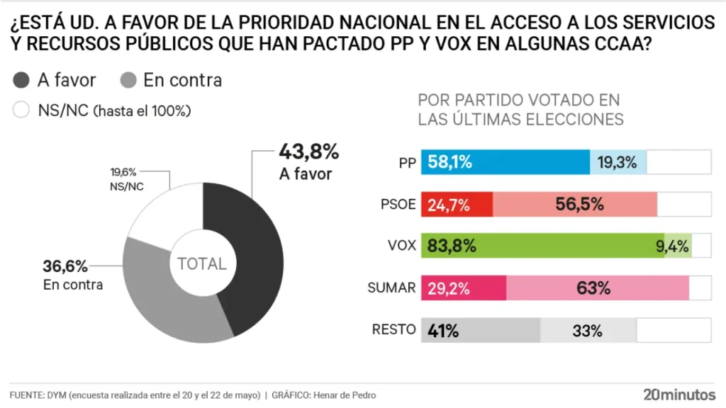 El 66,8% ve insuficiente la atención a discapacitados según DYM