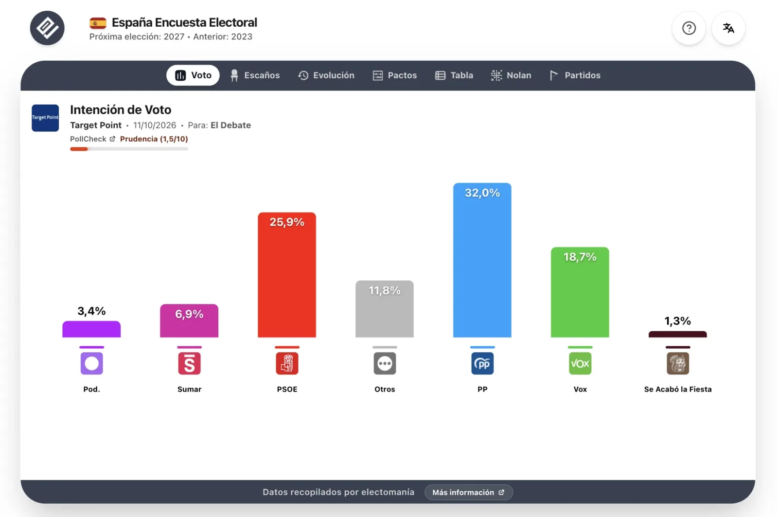 Target Point sitúa a PP y Vox en mayoría absoluta con 199-203 escaños