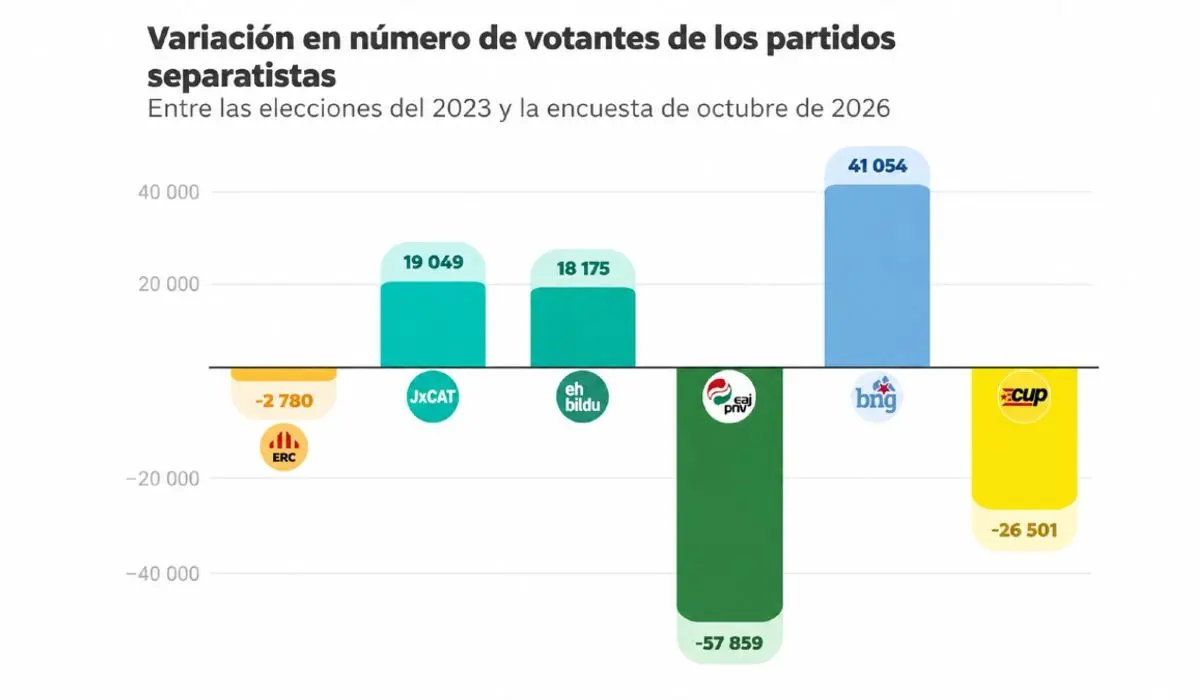 Hamalgama Métrica sitúa al PP y Vox en 212 escaños y 53% de votos