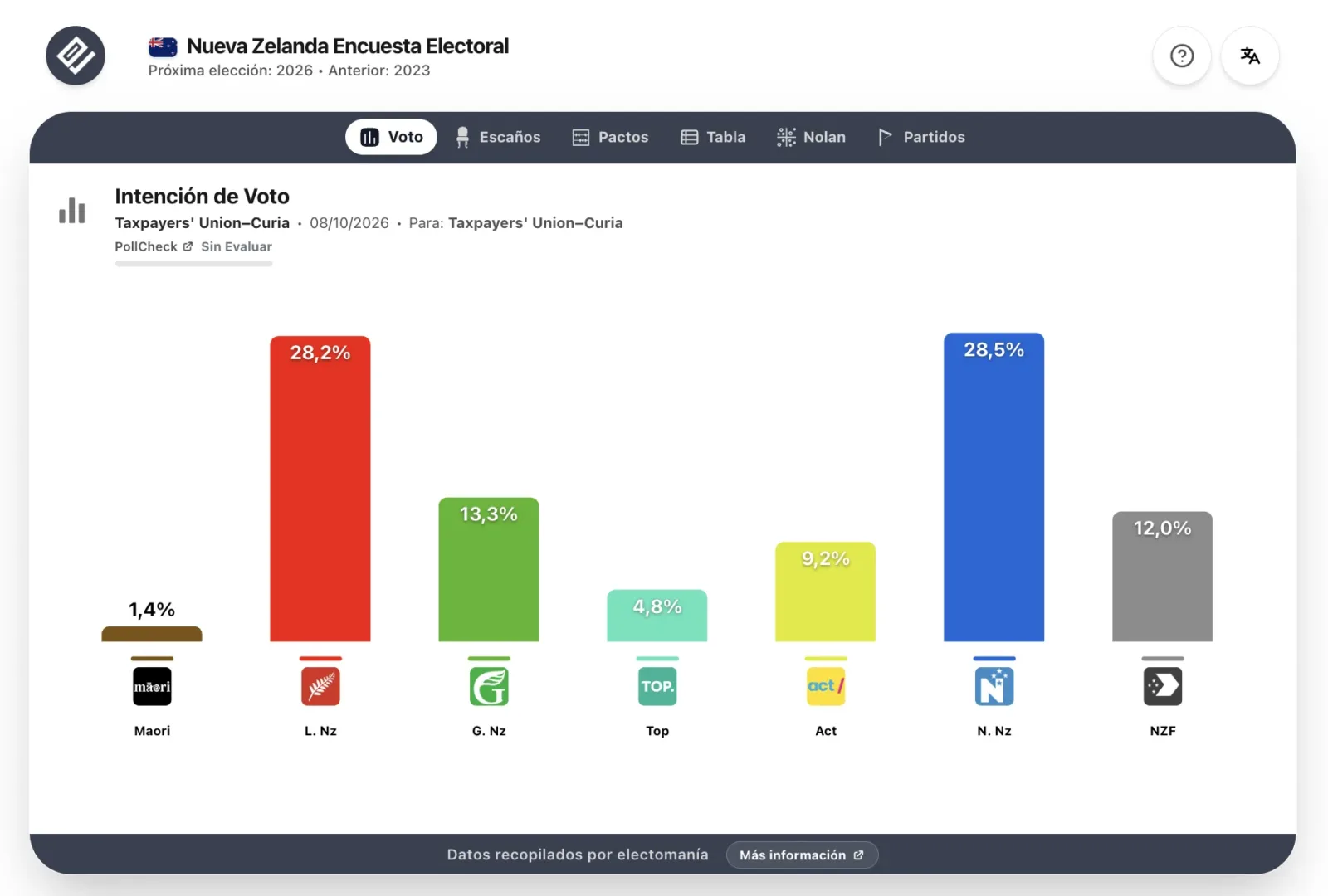 El Labor queda segundo con 28,2 % del voto en la encuesta