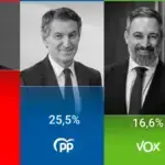 El CIS publica barómetro de octubre con primera estimación
