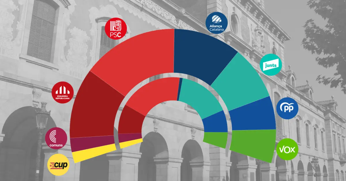 El PSC lidera la izquierda con 33-35 diputados según el CIS