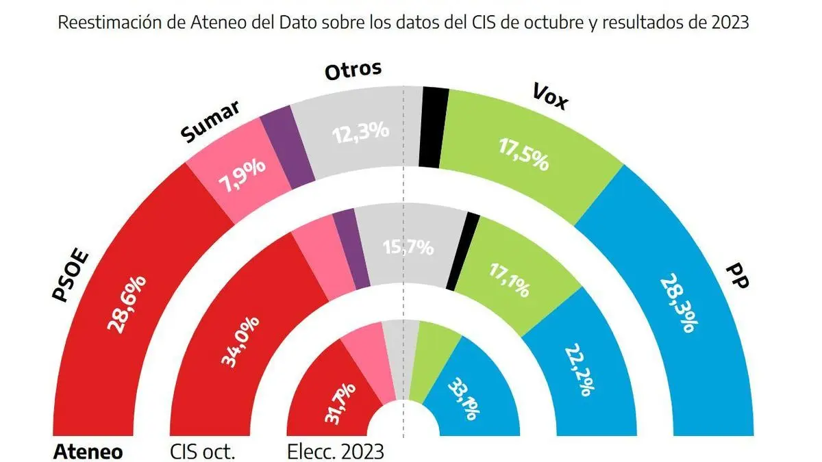 El CIS da al PSOE el 14,7 % en las generales del 29-N