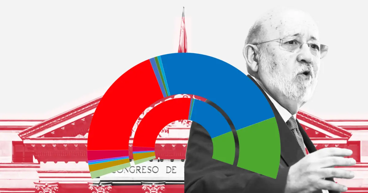 El CIS asegura 154 escaños para el PSOE
