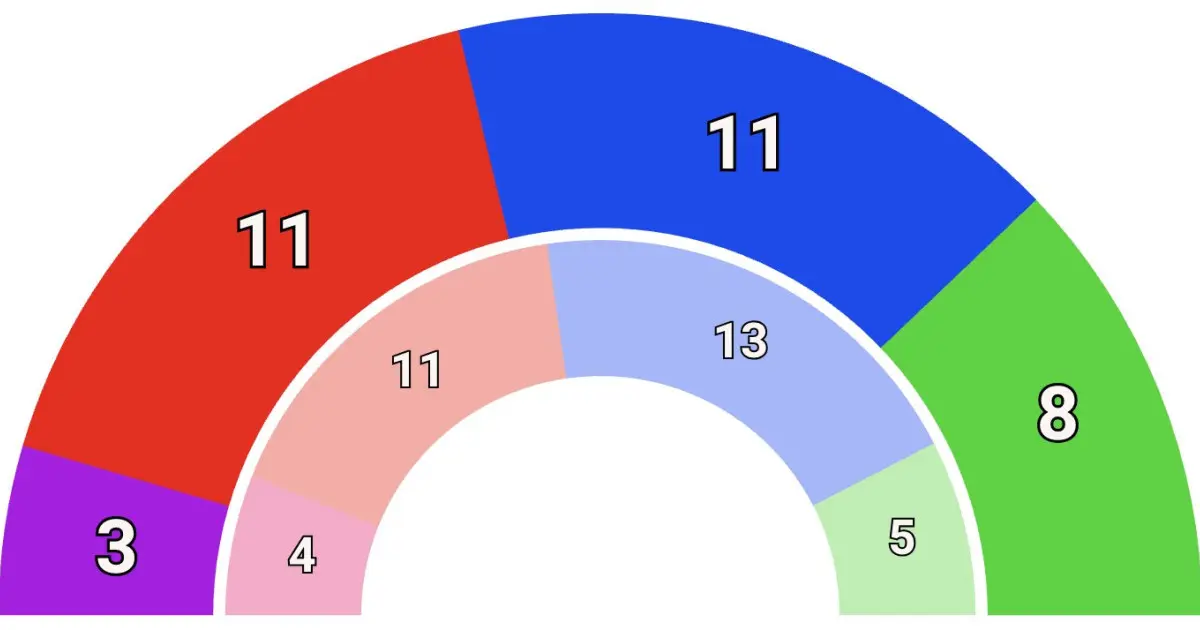 Electodatos empata a PP y PSOE en la Comunidad Valenciana y da ocho escaños a Vox